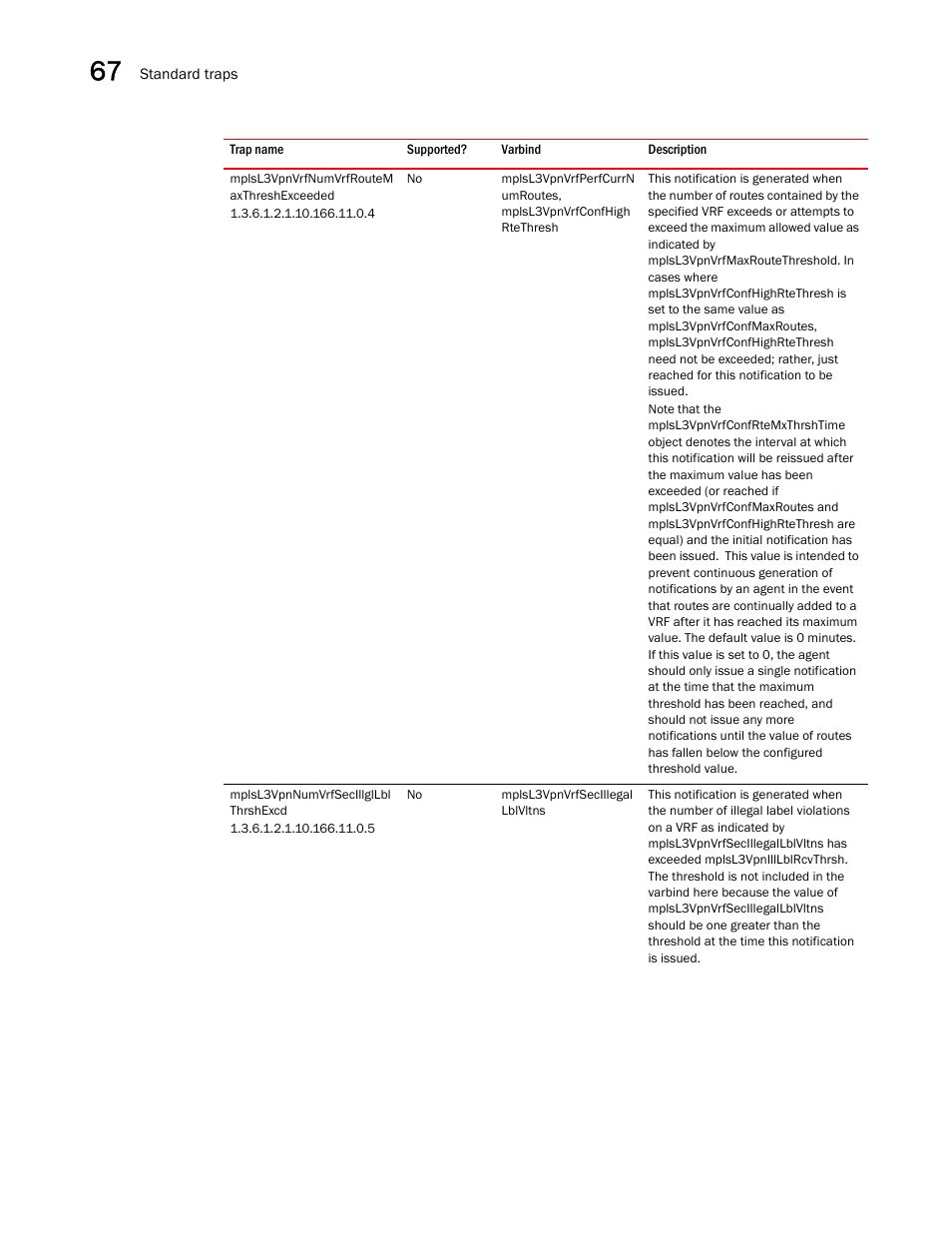 Mplsl3vpnvrfnumvrfroutem axthreshexceeded, Mplsl3vpnnumvrfsecillgllbl thrshexcd | Brocade Unified IP MIB Reference (Supporting FastIron Releases 07.5.00 and 08.0.10) User Manual | Page 712 / 771