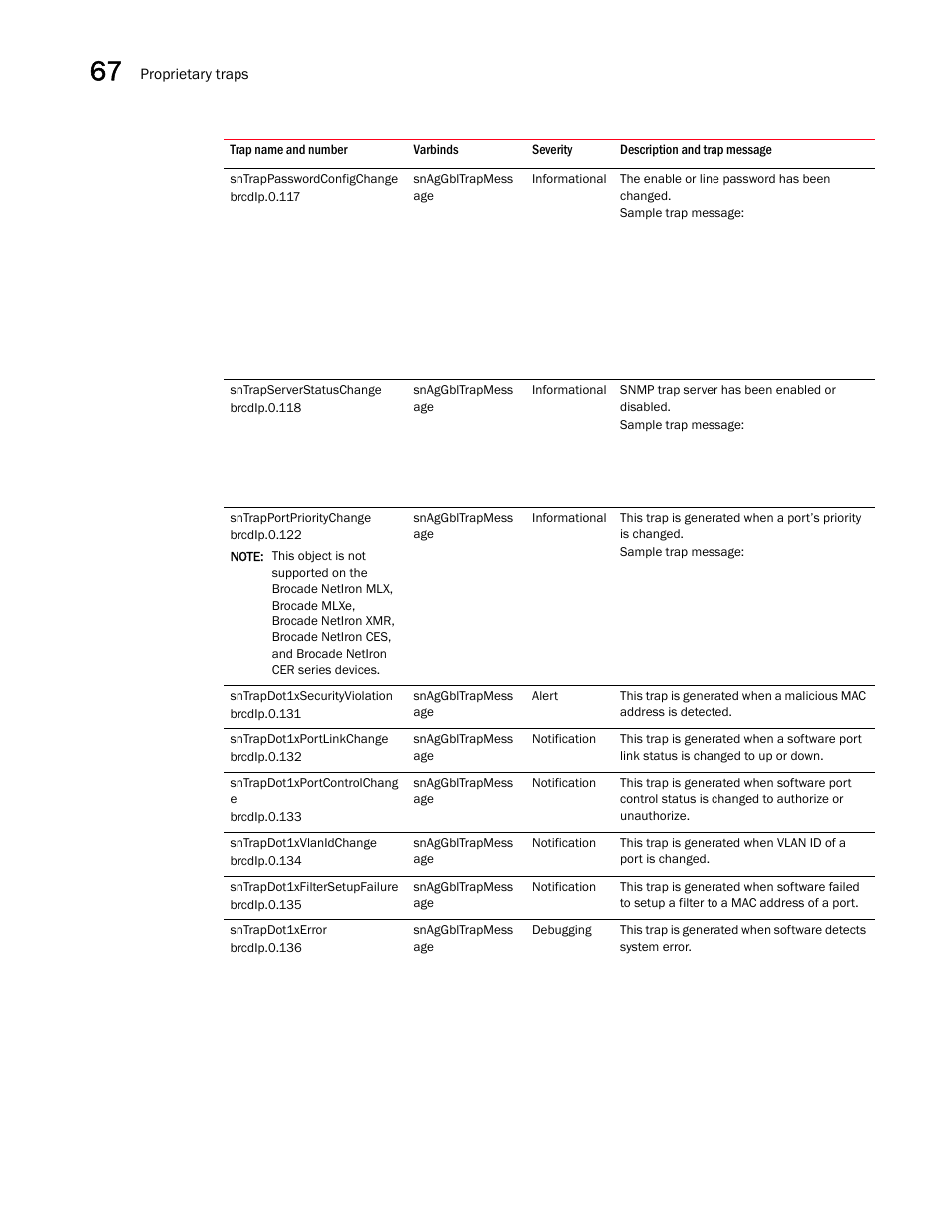 Sntrappasswordconfigchange, Sntrapserverstatuschange, Sntrapportprioritychange | Sntrapdot1xsecurityviolation, Sntrapdot1xportlinkchange, Sntrapdot1xportcontrolchang e, Sntrapdot1xvlanidchange, Sntrapdot1xfiltersetupfailure, Sntrapdot1xerror | Brocade Unified IP MIB Reference (Supporting FastIron Releases 07.5.00 and 08.0.10) User Manual | Page 718 / 771