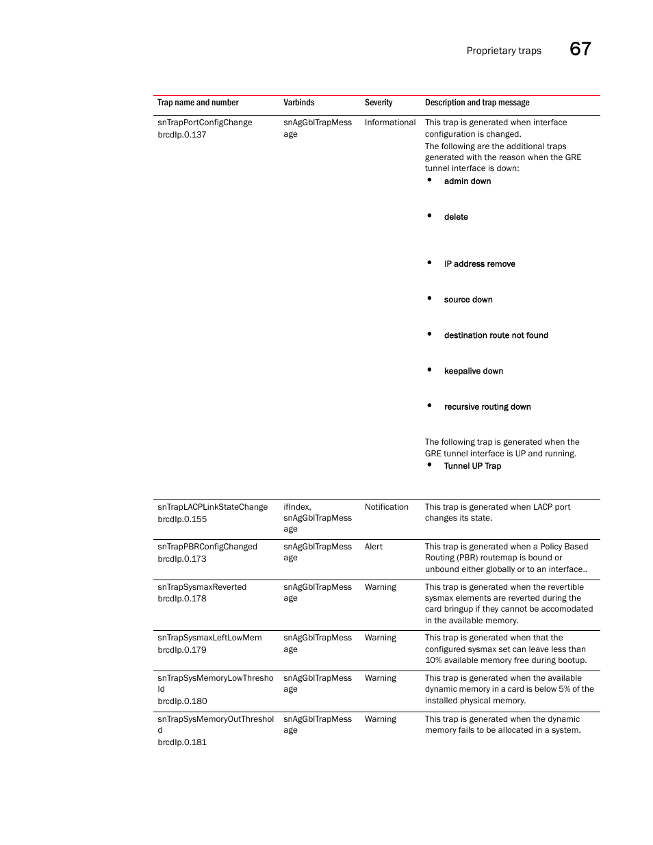 Sntrapportconfigchange, Sntraplacplinkstatechange, Sntrappbrconfigchanged | Sntrapsysmaxreverted, Sntrapsysmaxleftlowmem, Sntrapsysmemorylowthresho ld, Sntrapsysmemoryoutthreshol d | Brocade Unified IP MIB Reference (Supporting FastIron Releases 07.5.00 and 08.0.10) User Manual | Page 719 / 771