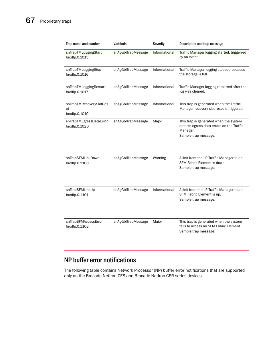 Sntraptmloggingstart, Sntraptmloggingstop, Sntraptmloggingrestart | Sntraptmrecoveryslotres et, Sntraptmegressdataerror, Sntrapsfmlinkdown, Sntrapsfmaccesserror, Np buffer error notifications | Brocade Unified IP MIB Reference (Supporting FastIron Releases 07.5.00 and 08.0.10) User Manual | Page 722 / 771