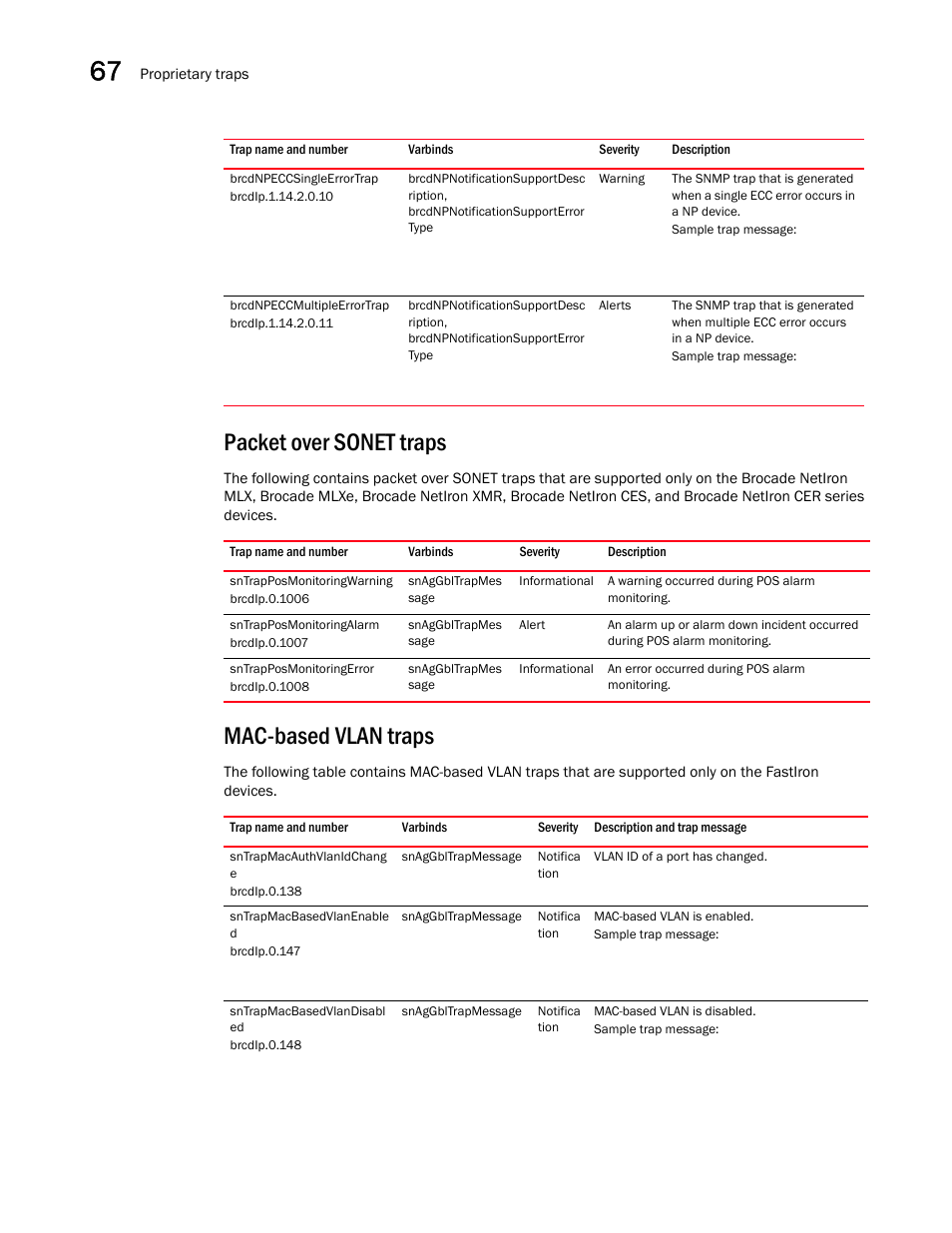 Packet over sonet traps, Sntrapposmonitoringwarning, Sntrapposmonitoringalarm | Sntrapposmonitoringerror, Mac-based vlan traps, Sntrapmacauthvlanidchang e, Sntrapmacbasedvlanenable d, Sntrapmacbasedvlandisabl ed | Brocade Unified IP MIB Reference (Supporting FastIron Releases 07.5.00 and 08.0.10) User Manual | Page 724 / 771