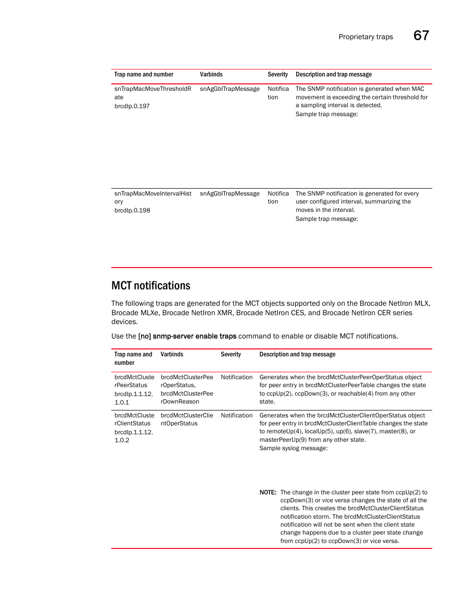 Sntrapmacmovethresholdr ate, Sntrapmacmoveintervalhist ory, Mct notifications | Brcdmctcluste rpeerstatus, Brcdmctcluste rclientstatus | Brocade Unified IP MIB Reference (Supporting FastIron Releases 07.5.00 and 08.0.10) User Manual | Page 725 / 771