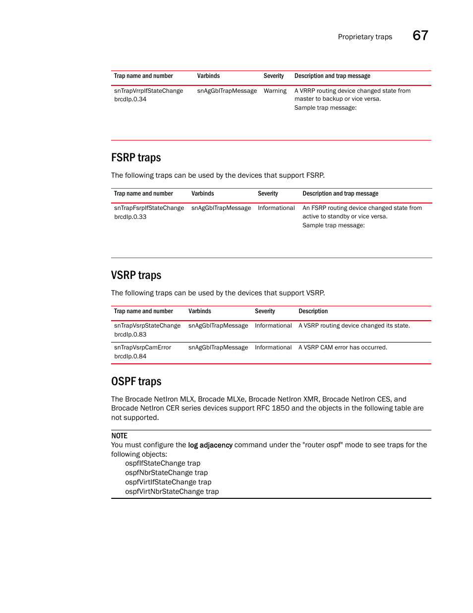 Sntrapvrrpifstatechange, Fsrp traps, Sntrapfsrpifstatechange | Vsrp traps, Sntrapvsrpstatechange, Sntrapvsrpcamerror, Ospf traps | Brocade Unified IP MIB Reference (Supporting FastIron Releases 07.5.00 and 08.0.10) User Manual | Page 727 / 771