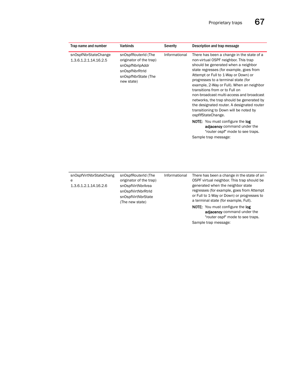 Snospfnbrstatechange, Snospfvirtnbrstatechang e | Brocade Unified IP MIB Reference (Supporting FastIron Releases 07.5.00 and 08.0.10) User Manual | Page 729 / 771