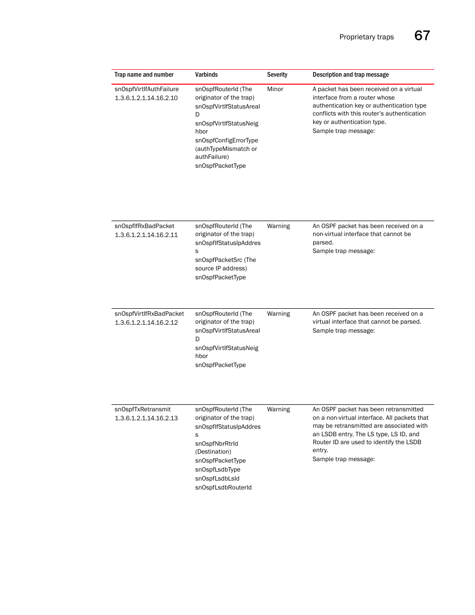 Snospfvirtifauthfailure, Snospfifrxbadpacket, Snospfvirtifrxbadpacket | Snospftxretransmit | Brocade Unified IP MIB Reference (Supporting FastIron Releases 07.5.00 and 08.0.10) User Manual | Page 731 / 771