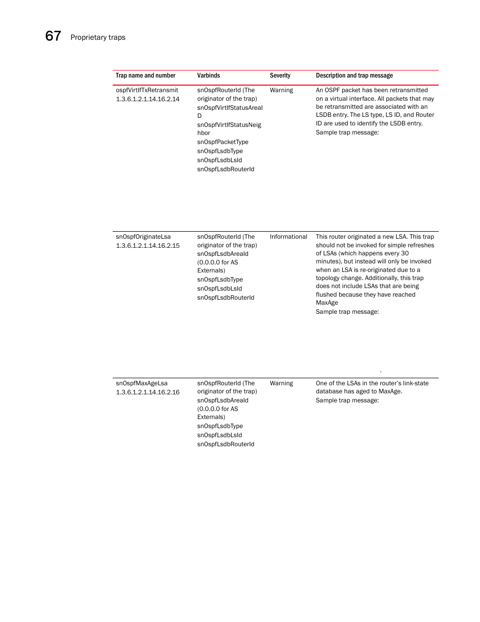 Ospfvirtiftxretransmit, Snospforiginatelsa, Snospfmaxagelsa | Brocade Unified IP MIB Reference (Supporting FastIron Releases 07.5.00 and 08.0.10) User Manual | Page 732 / 771