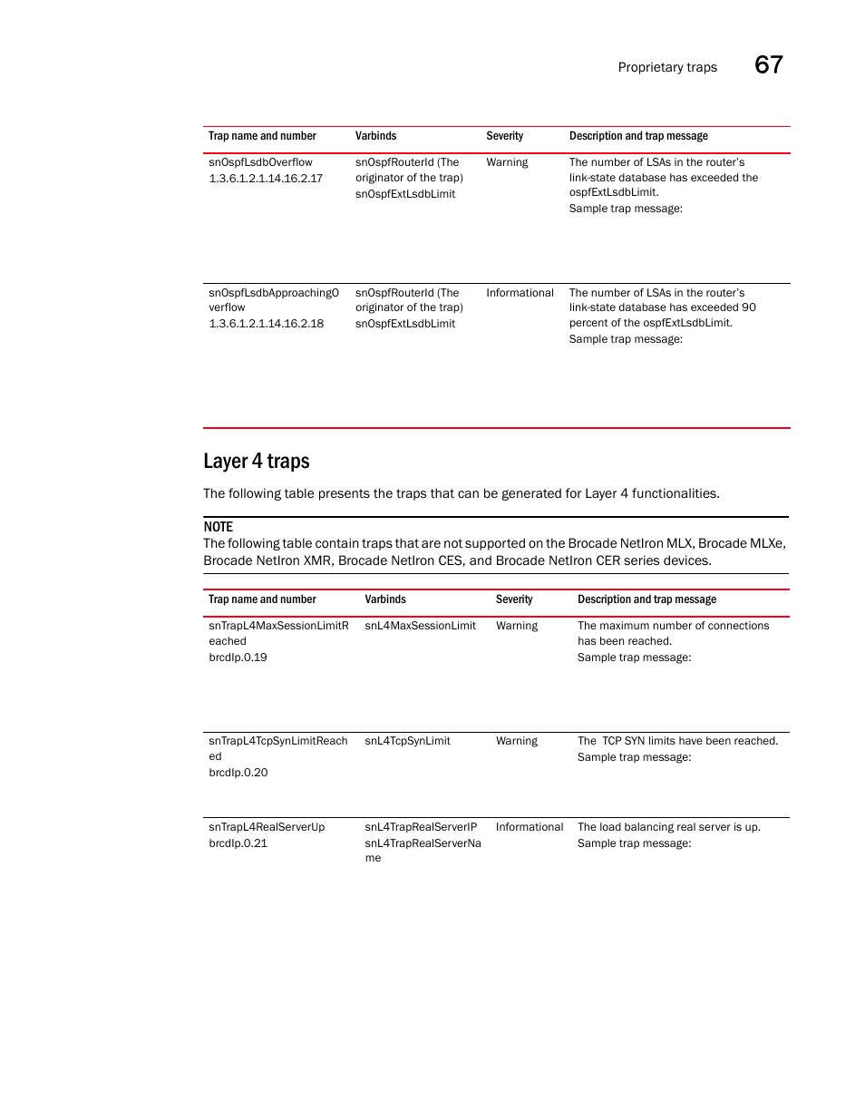 Snospflsdboverflow, Snospflsdbapproachingo verflow, Layer 4 traps | Sntrapl4maxsessionlimitr eached, Sntrapl4tcpsynlimitreach ed, Sntrapl4realserverup | Brocade Unified IP MIB Reference (Supporting FastIron Releases 07.5.00 and 08.0.10) User Manual | Page 733 / 771