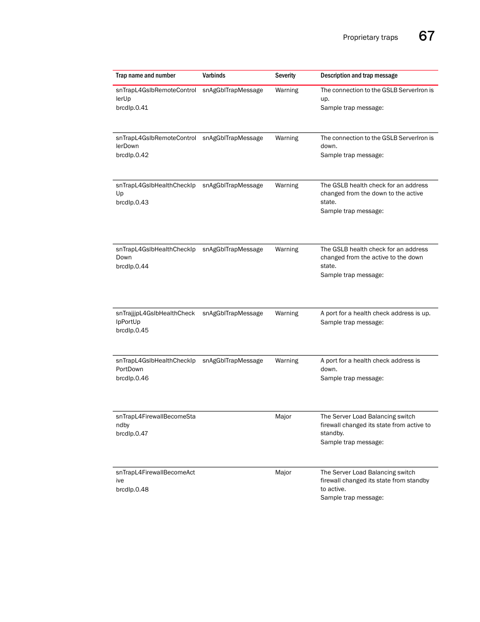Sntrapl4gslbremotecontrol lerup, Sntrapl4gslbremotecontrol lerdown, Sntrapl4gslbhealthcheckip up | Sntrapl4gslbhealthcheckip down, Sntrajjjpl4gslbhealthcheck ipportup, Sntrapl4gslbhealthcheckip portdown, Sntrapl4firewallbecomesta ndby, Sntrapl4firewallbecomeact ive | Brocade Unified IP MIB Reference (Supporting FastIron Releases 07.5.00 and 08.0.10) User Manual | Page 735 / 771