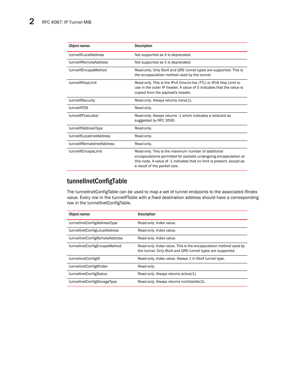 Tunneliflocaladdress, Tunnelifremoteaddress, Tunnelifencapsmethod | Tunnelifhoplimit, Tunnelifsecurity, Tunneliftos, Tunnelifflowlabel, Tunnelifaddresstype, Tunneliflocalinetaddress, Tunnelifremoteinetaddress | Brocade Unified IP MIB Reference (Supporting FastIron Releases 07.5.00 and 08.0.10) User Manual | Page 74 / 771