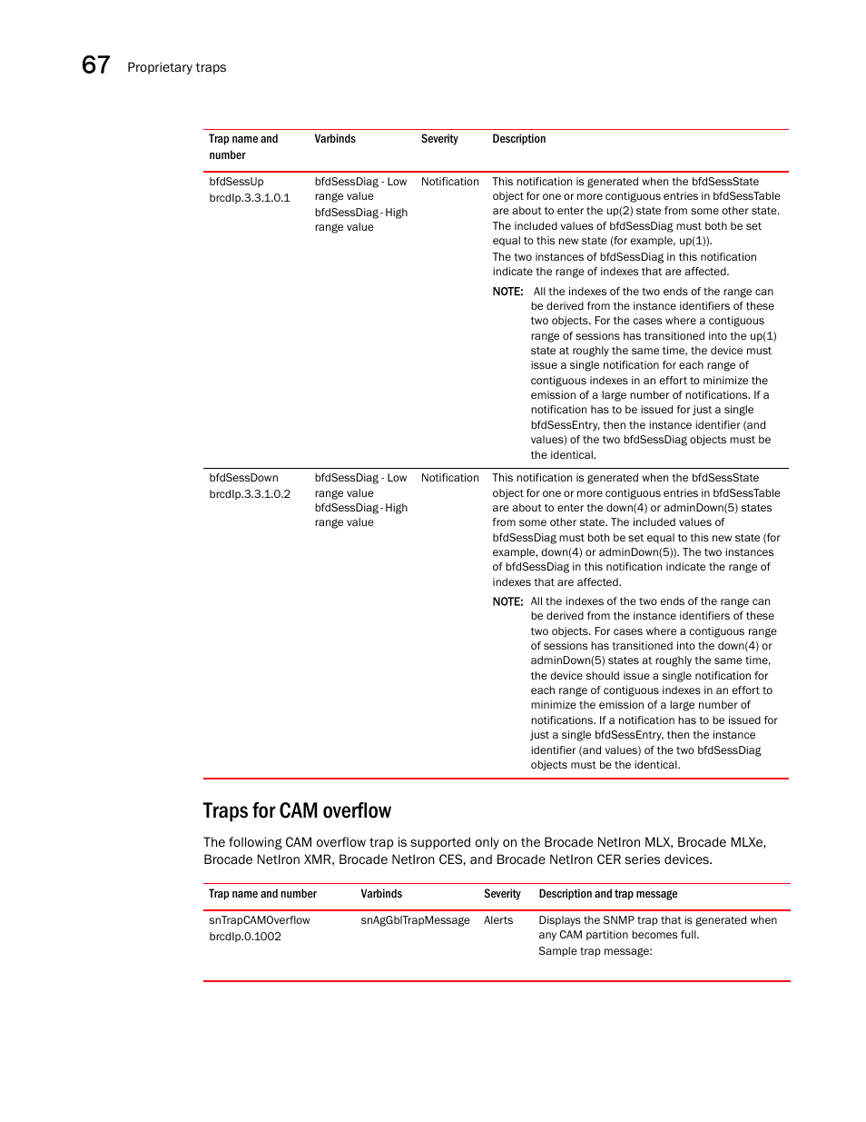 Bfdsessup, Bfdsessdown, Traps for cam overflow | Sntrapcamoverflow | Brocade Unified IP MIB Reference (Supporting FastIron Releases 07.5.00 and 08.0.10) User Manual | Page 742 / 771