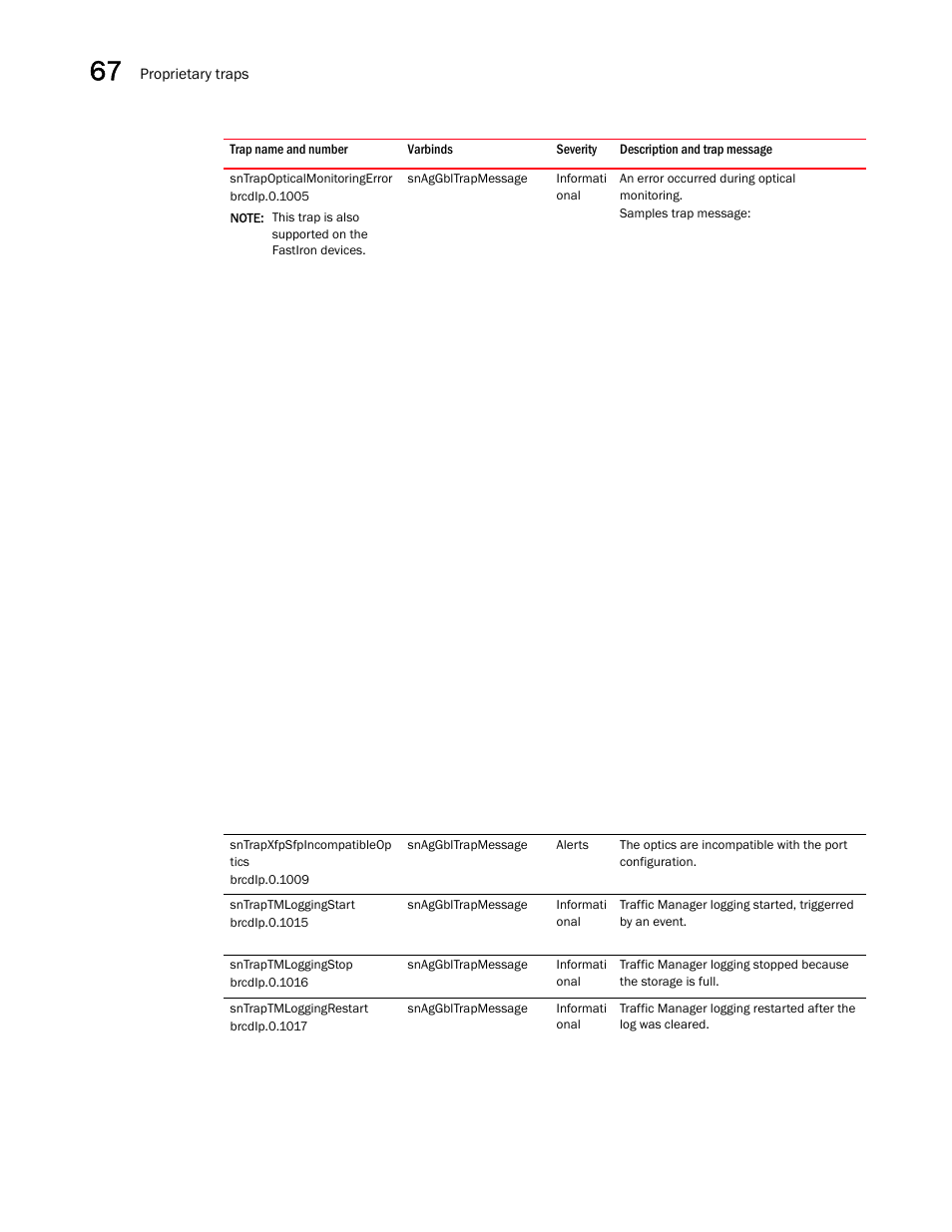 Sntrapopticalmonitoringerror, Sntrapxfpsfpincompatibleop tics, Sntraptmloggingstart | Sntraptmloggingstop, Sntraptmloggingrestart | Brocade Unified IP MIB Reference (Supporting FastIron Releases 07.5.00 and 08.0.10) User Manual | Page 748 / 771