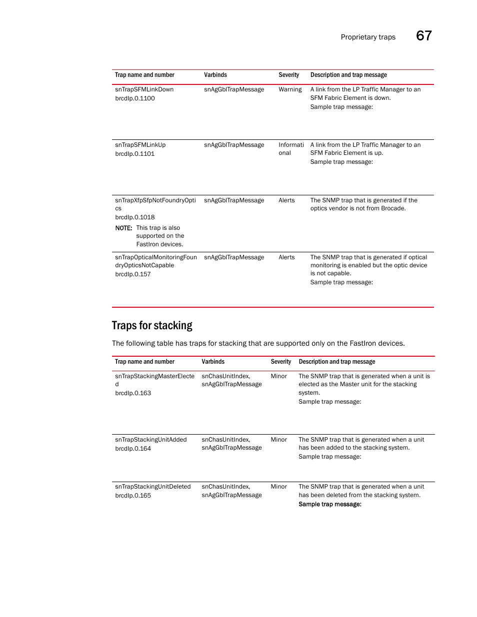 Sntrapsfmlinkdown, Sntrapsfmlinkup, Sntrapxfpsfpnotfoundryopti cs | Sntrapopticalmonitoringfoun dryopticsnotcapable, Traps for stacking, Sntrapstackingmasterelecte d, Sntrapstackingunitadded, Sntrapstackingunitdeleted | Brocade Unified IP MIB Reference (Supporting FastIron Releases 07.5.00 and 08.0.10) User Manual | Page 749 / 771