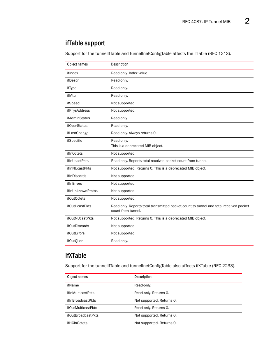 Iftable support, Ifindex, Ifdescr | Iftype, Ifmtu, Ifspeed, Ifphysaddress, Ifadminstatus, Ifoperstatus, Iflastchange | Brocade Unified IP MIB Reference (Supporting FastIron Releases 07.5.00 and 08.0.10) User Manual | Page 75 / 771