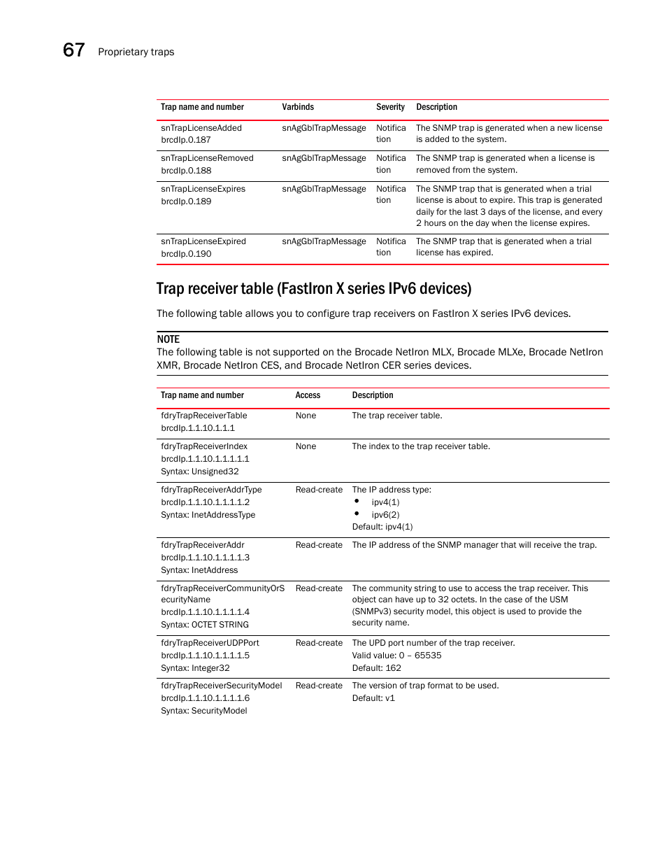 Sntraplicenseadded, Sntraplicenseremoved, Sntraplicenseexpires | Sntraplicenseexpired, Fdrytrapreceivertable, Fdrytrapreceiverindex, Fdrytrapreceiveraddrtype, Fdrytrapreceiveraddr, Fdrytrapreceivercommunityors ecurityname, Fdrytrapreceiverudpport | Brocade Unified IP MIB Reference (Supporting FastIron Releases 07.5.00 and 08.0.10) User Manual | Page 752 / 771