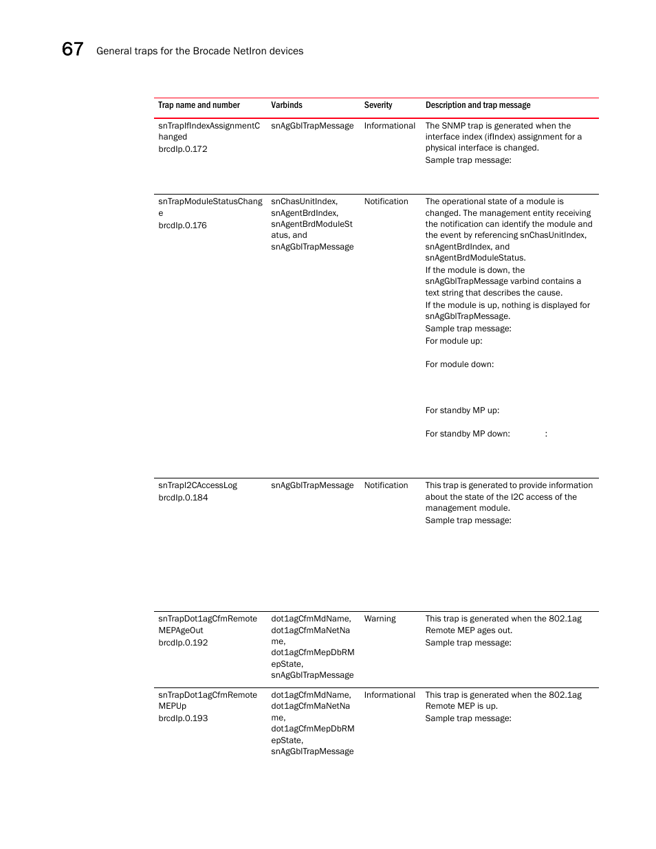 Sntrapifindexassignmentc hanged, Sntrapmodulestatuschang e, Sntrapl2caccesslog | Sntrapdot1agcfmremote mepup | Brocade Unified IP MIB Reference (Supporting FastIron Releases 07.5.00 and 08.0.10) User Manual | Page 754 / 771