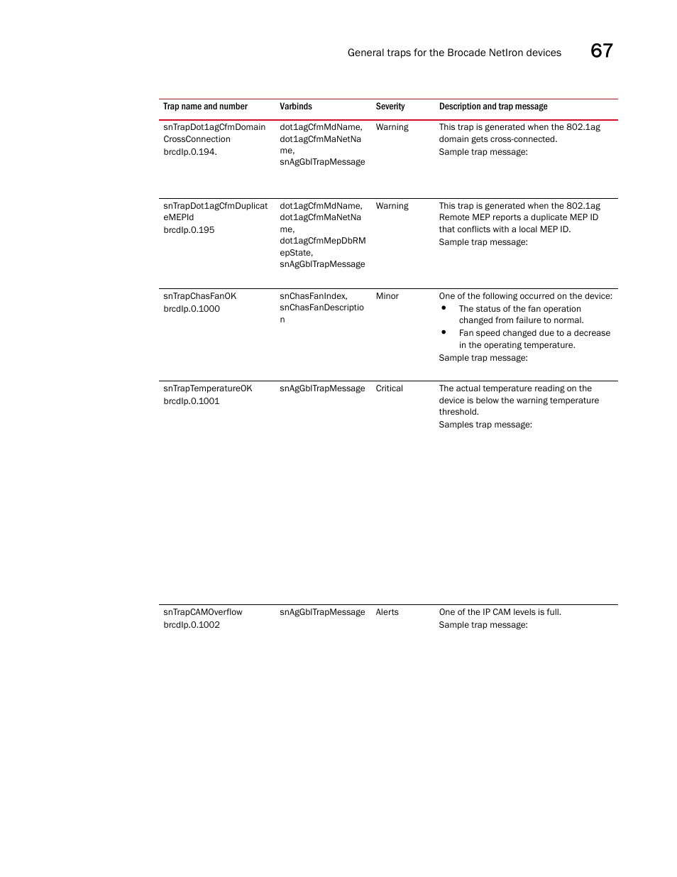 Sntrapdot1agcfmdomain crossconnection, Sntrapdot1agcfmduplicat emepid, Sntrapchasfanok | Sntraptemperatureok, Sntrapcamoverflow | Brocade Unified IP MIB Reference (Supporting FastIron Releases 07.5.00 and 08.0.10) User Manual | Page 755 / 771