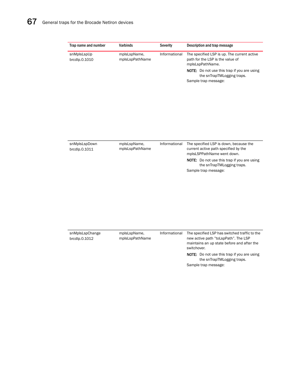 Snmplslspup, Snmplslspdown, Snmplslspchange | Brocade Unified IP MIB Reference (Supporting FastIron Releases 07.5.00 and 08.0.10) User Manual | Page 756 / 771