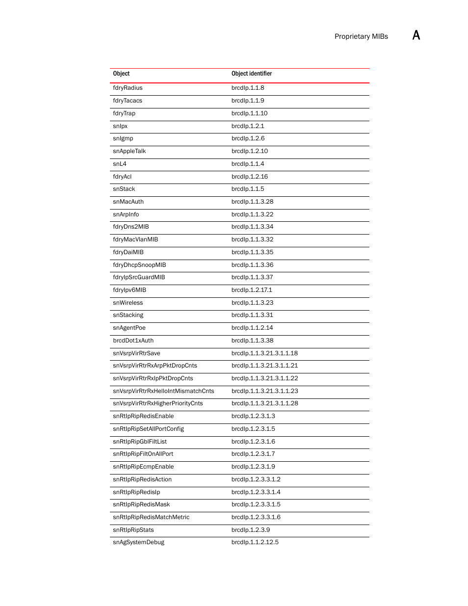 Brocade Unified IP MIB Reference (Supporting FastIron Releases 07.5.00 and 08.0.10) User Manual | Page 765 / 771