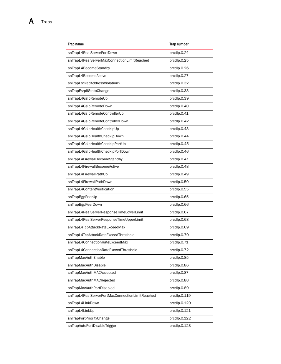 Brocade Unified IP MIB Reference (Supporting FastIron Releases 07.5.00 and 08.0.10) User Manual | Page 770 / 771