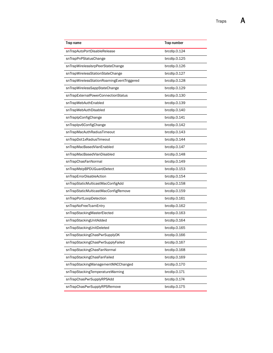 Brocade Unified IP MIB Reference (Supporting FastIron Releases 07.5.00 and 08.0.10) User Manual | Page 771 / 771