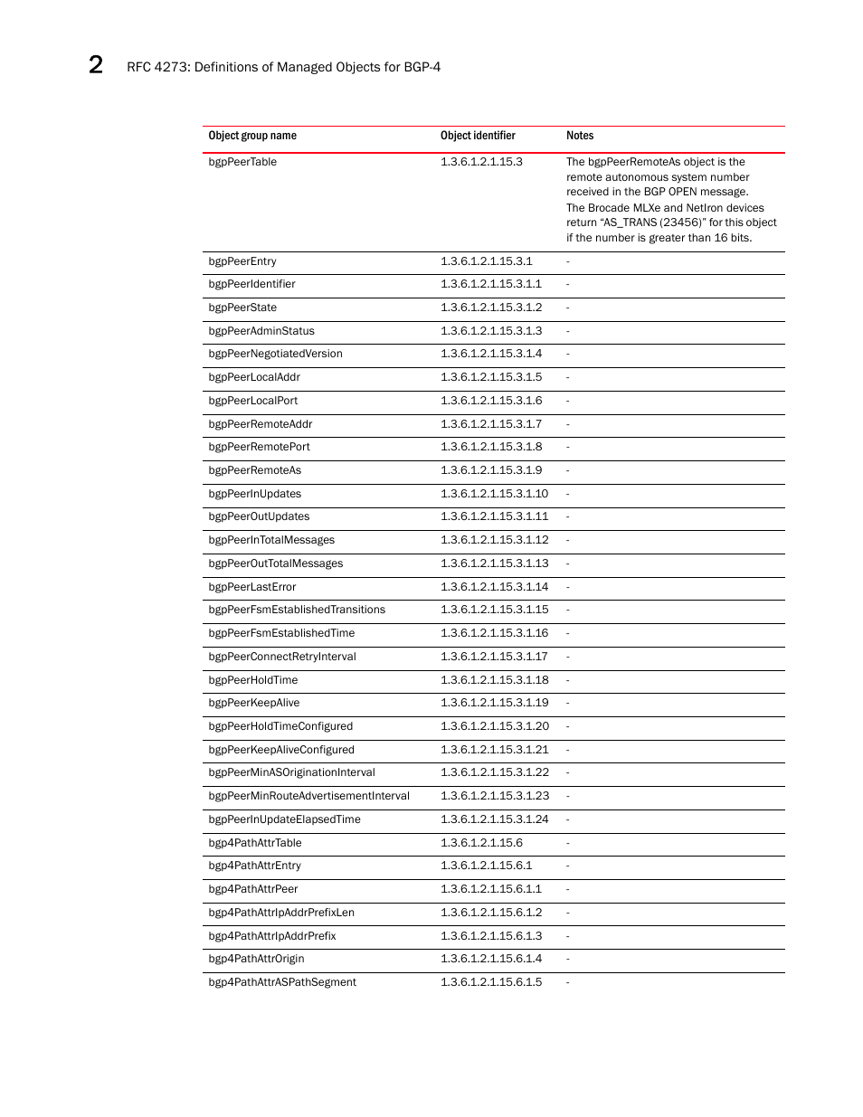 Bgppeertable, Bgppeerentry, Bgppeeridentifier | Bgppeerstate, Bgppeeradminstatus, Bgppeernegotiatedversion, Bgppeerlocaladdr, Bgppeerlocalport, Bgppeerremoteaddr, Bgppeerremoteport | Brocade Unified IP MIB Reference (Supporting FastIron Releases 07.5.00 and 08.0.10) User Manual | Page 78 / 771