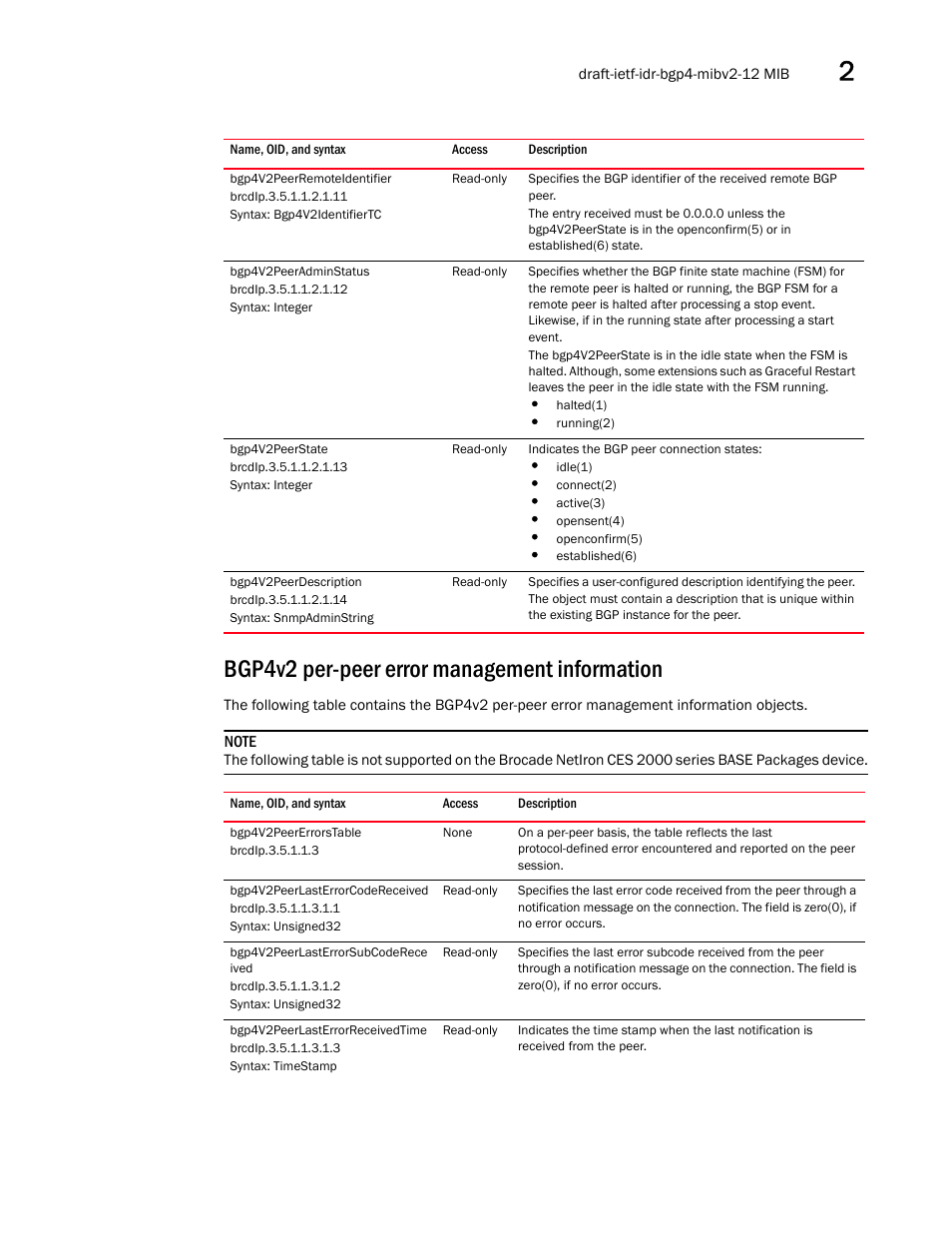 Bgp4v2peerremoteidentifier, Bgp4v2peeradminstatus, Bgp4v2peerstate | Bgp4v2peerdescription, Bgp4v2 per-peer error management information, Bgp4v2peererrorstable, Bgp4v2peerlasterrorcodereceived, Bgp4v2peerlasterrorsubcoderece ived, Bgp4v2peerlasterrorreceivedtime | Brocade Unified IP MIB Reference (Supporting FastIron Releases 07.5.00 and 08.0.10) User Manual | Page 81 / 771