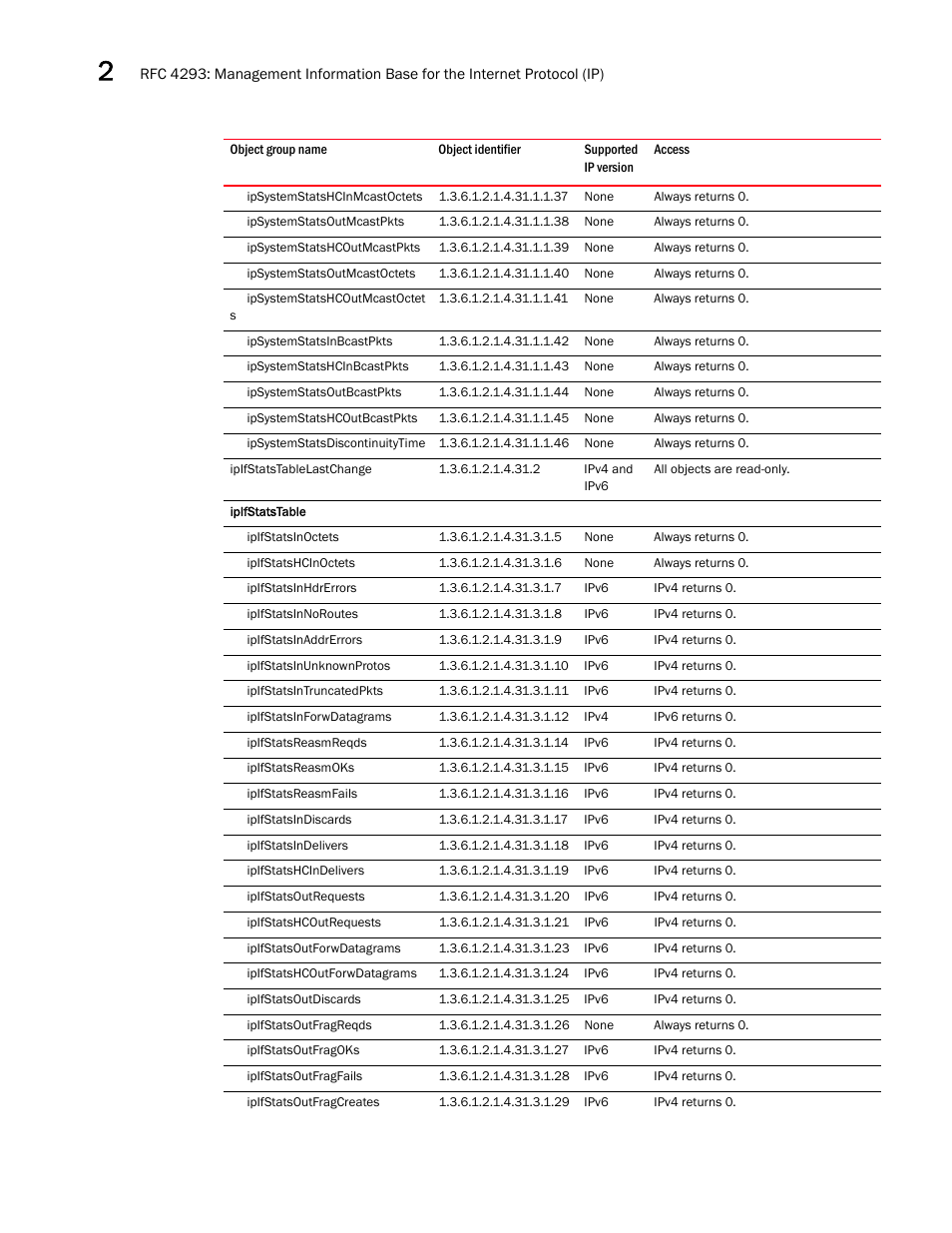 Ipsystemstatshcinmcastoctets, Ipsystemstatsoutmcastpkts, Ipsystemstatshcoutmcastpkts | Ipsystemstatsoutmcastoctets, Ipsystemstatshcoutmcastoctet s, Ipsystemstatsinbcastpkts, Ipsystemstatshcinbcastpkts, Ipsystemstatsoutbcastpkts, Ipsystemstatshcoutbcastpkts, Ipsystemstatsdiscontinuitytime | Brocade Unified IP MIB Reference (Supporting FastIron Releases 07.5.00 and 08.0.10) User Manual | Page 88 / 771