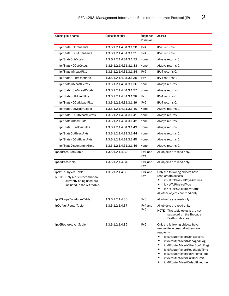 Ipifstatsouttransmits, Ipifstatshcouttransmits, Ipifstatsoutoctets | Ipifstatshcoutoctets, Ipifstatsinmcastpkts, Ipifstatshcinmcastpkts, Ipifstatsinmcastoctets, Ipifstatshcinmcastoctets, Ipifstatsoutmcastpkts, Ipifstatshcoutmcastpkts | Brocade Unified IP MIB Reference (Supporting FastIron Releases 07.5.00 and 08.0.10) User Manual | Page 89 / 771