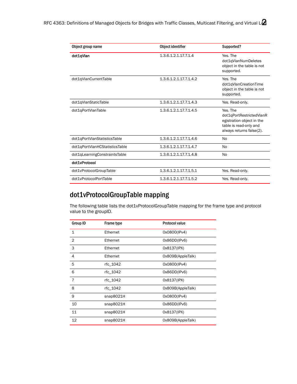 Dot1qvlan, Dot1qvlancurrenttable, Dot1qvlanstatictable | Dot1qportvlantable, Dot1qportvlanstatisticstable, Dot1qportvlanhcstatisticstable, Dot1qlearningconstraintstable, Dot1vprotocol, Dot1vprotocolgrouptable, Dot1vprotocolporttable | Brocade Unified IP MIB Reference (Supporting FastIron Releases 07.5.00 and 08.0.10) User Manual | Page 91 / 771