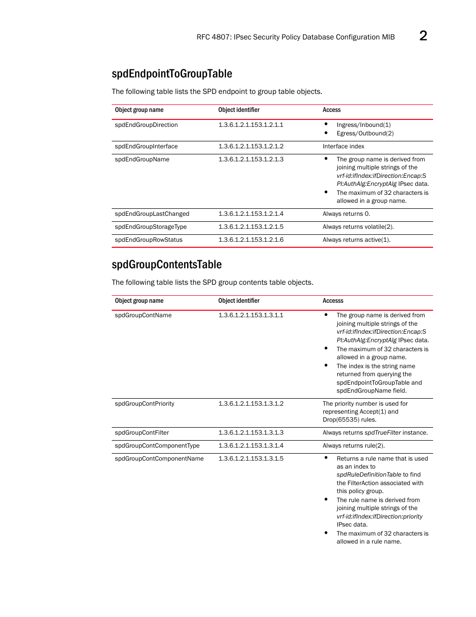 Spdendpointtogrouptable, Spdendgroupdirection, Spdendgroupinterface | Spdendgroupname, Spdendgrouplastchanged, Spdendgroupstoragetype, Spdendgrouprowstatus, Spdgroupcontentstable, Spdgroupcontname, Spdgroupcontpriority | Brocade Unified IP MIB Reference (Supporting FastIron Releases 07.5.00 and 08.0.10) User Manual | Page 95 / 771