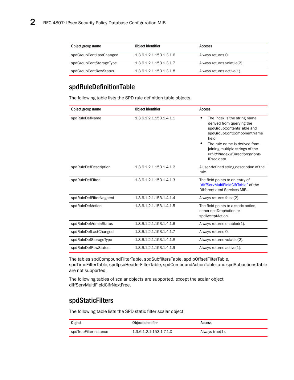 Spdgroupcontlastchanged, Spdgroupcontstoragetype, Spdgroupcontrowstatus | Spdruledefinitiontable, Spdruledefname, Spdruledefdescription, Spdruledeffilter, Spdruledeffilternegated, Spdruledefaction, Spdruledefadminstatus | Brocade Unified IP MIB Reference (Supporting FastIron Releases 07.5.00 and 08.0.10) User Manual | Page 96 / 771