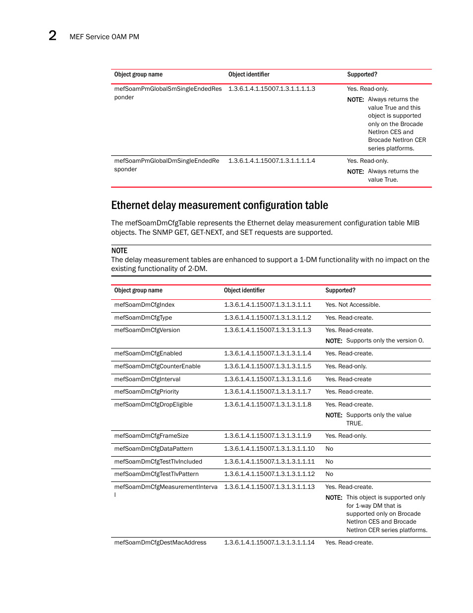 Ethernet delay measurement configuration table, Mefsoamdmcfgindex | Brocade Unified IP MIB Reference (Supporting FastIron Releases 07.5.00 and 08.0.10) User Manual | Page 98 / 771