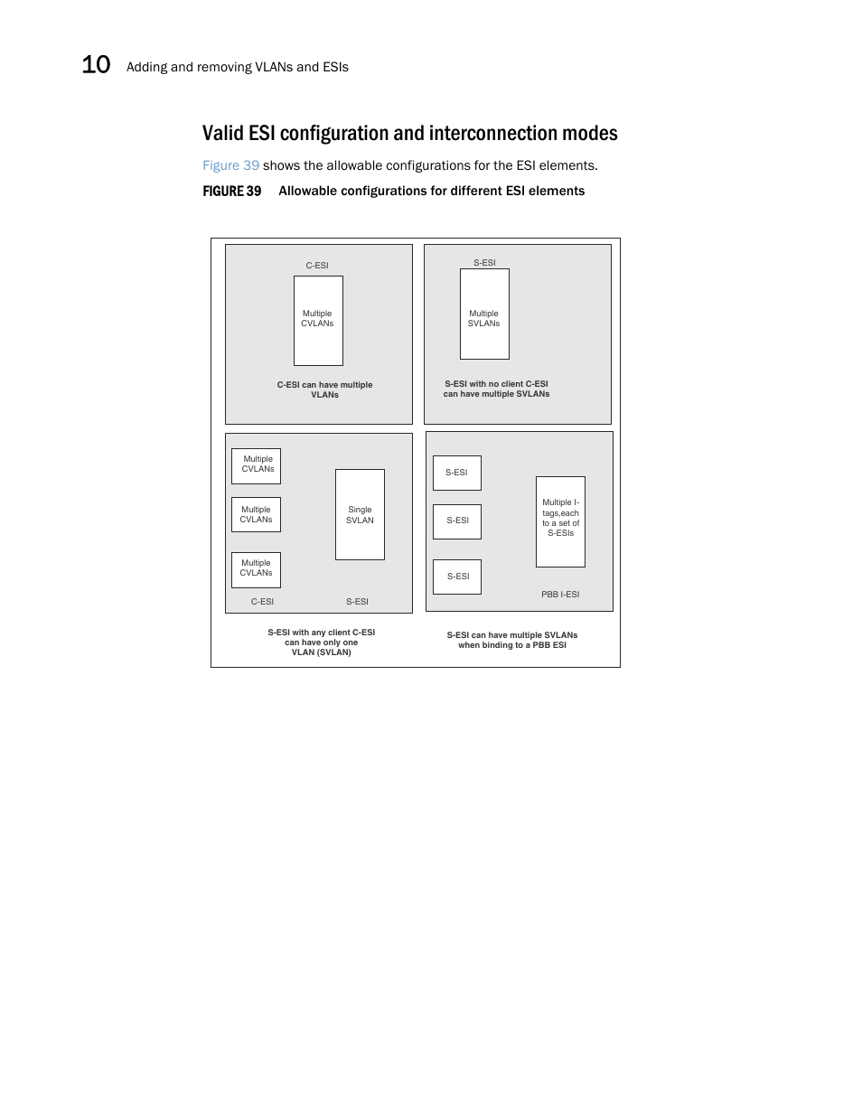 Valid esi configuration and interconnection modes, Figure 39, Adding and removing vlans and esis | Brocade Multi-Service IronWare Switching Configuration Guide (Supporting R05.6.00) User Manual | Page 302 / 984