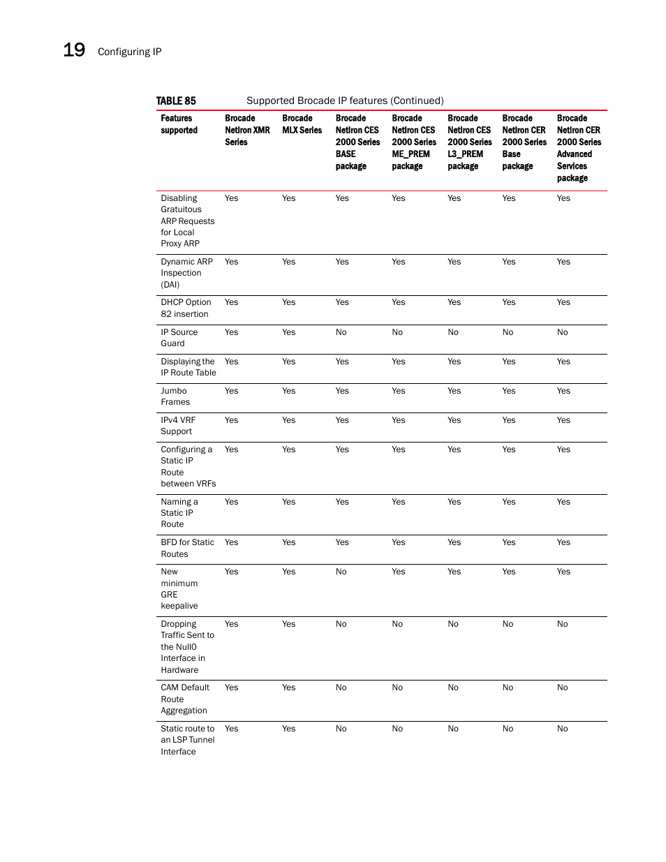 Brocade Multi-Service IronWare Switching Configuration Guide (Supporting R05.6.00) User Manual | Page 730 / 984