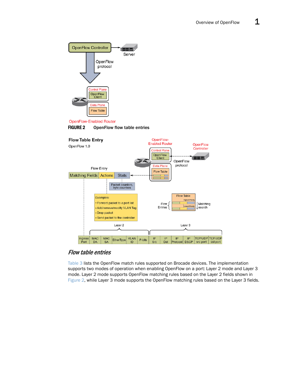 Flow table entries | Brocade Multi-Service IronWare Software Defined Networking (SDN) Configuration Guide (Supporting R05.6.00) User Manual | Page 13 / 44