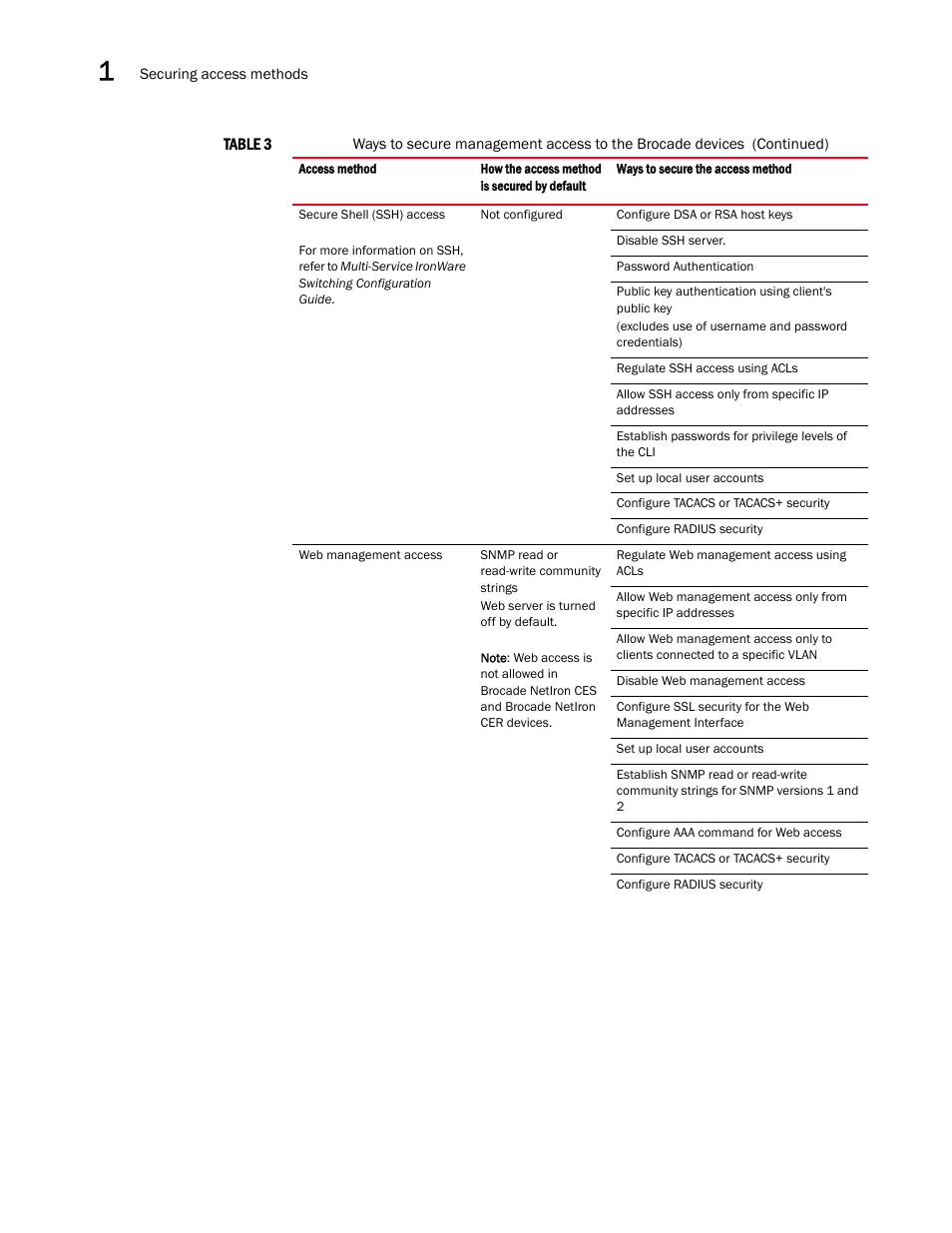 Brocade Multi-Service IronWare Security Configuration Guide (Supporting R05.6.00) User Manual | Page 22 / 370