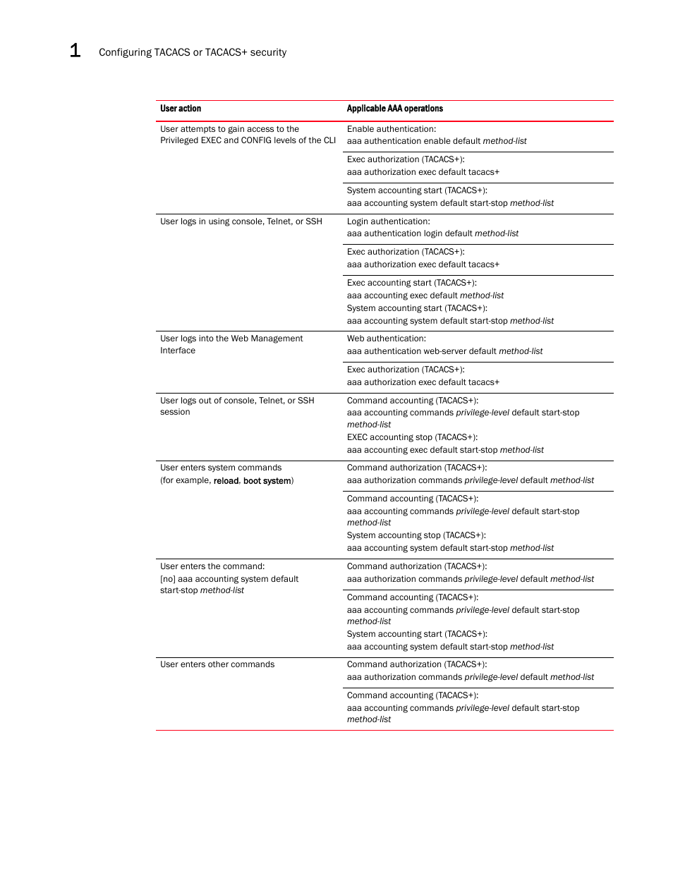 Brocade Multi-Service IronWare Security Configuration Guide (Supporting R05.6.00) User Manual | Page 50 / 370