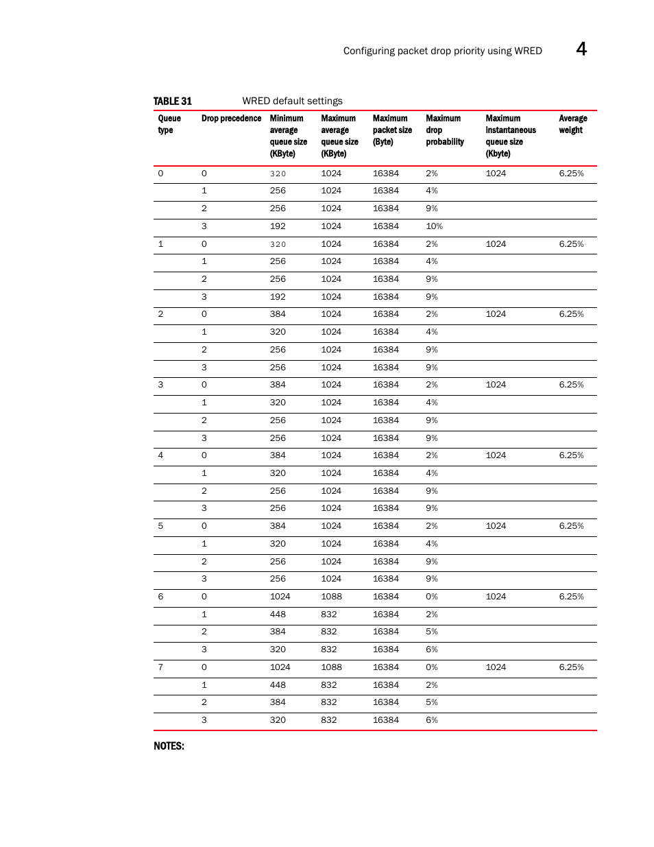 Table 31, N in | Brocade Multi-Service IronWare QoS and Traffic Management Configuration Guide (Supporting R05.6.00) User Manual | Page 139 / 226