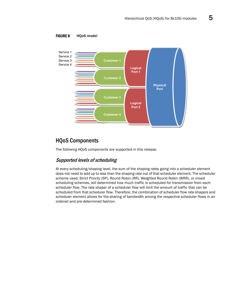 Hqos components, Supported levels of scheduling | Brocade Multi-Service IronWare QoS and Traffic Management Configuration Guide (Supporting R05.6.00) User Manual | Page 187 / 226