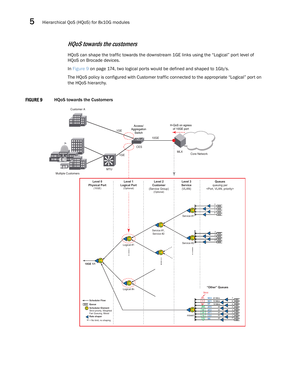 Hqos towards the customers, Figure 9, Hierarchical qos (hqos) for 8x10g modules | Brocade Multi-Service IronWare QoS and Traffic Management Configuration Guide (Supporting R05.6.00) User Manual | Page 188 / 226