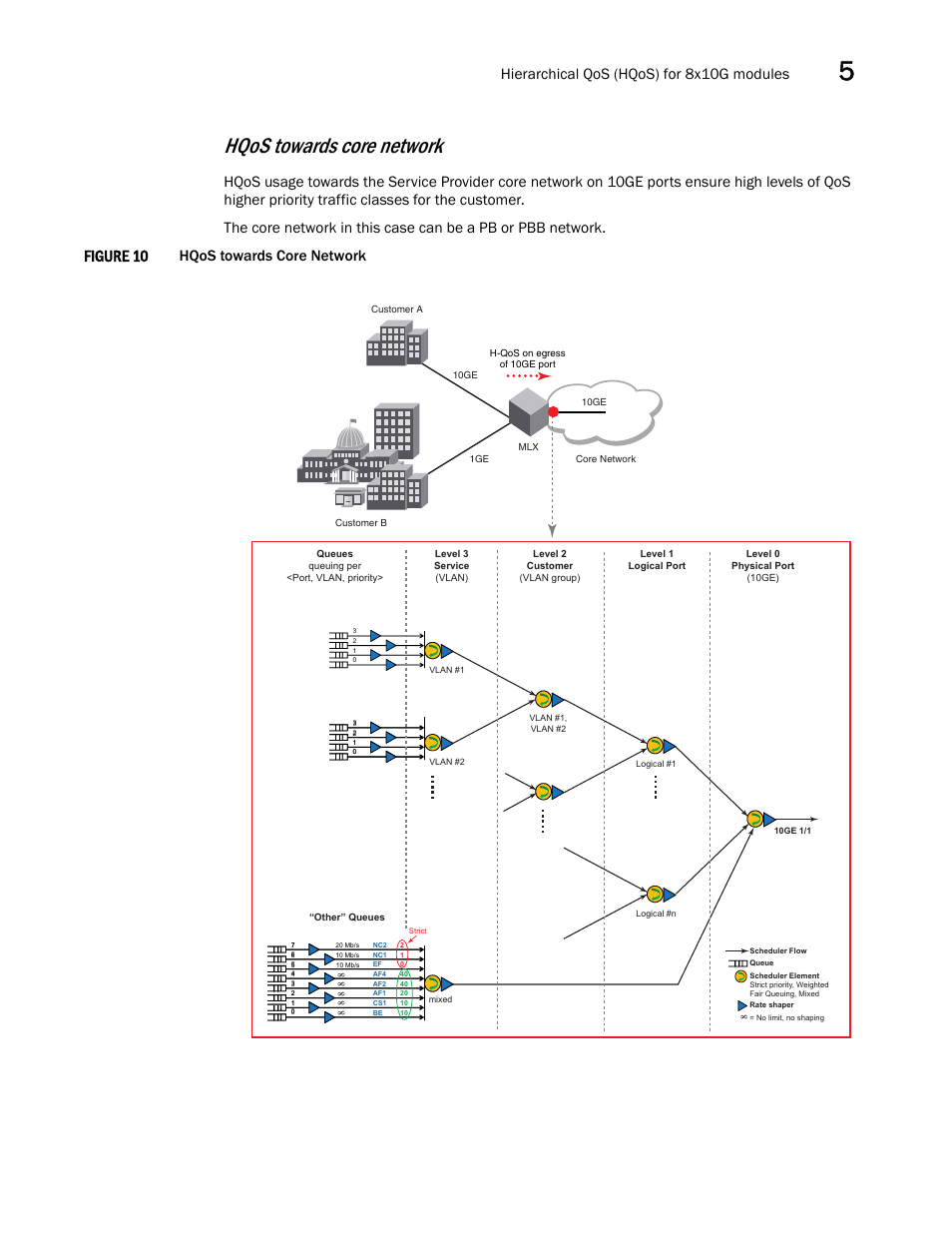 Hqos towards core network, Figure 10, Hierarchical qos (hqos) for 8x10g modules | Brocade Multi-Service IronWare QoS and Traffic Management Configuration Guide (Supporting R05.6.00) User Manual | Page 189 / 226