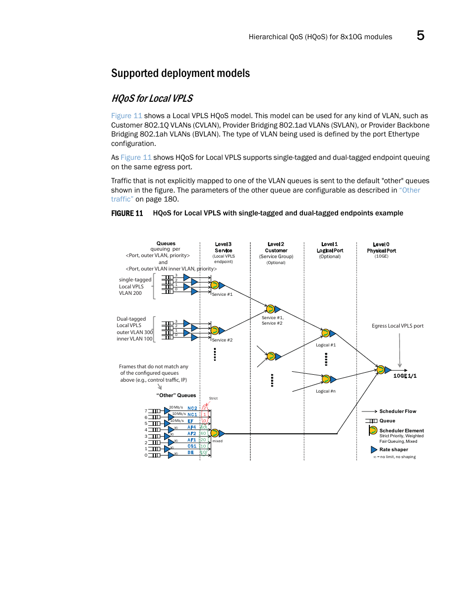 Supported deployment models, Hqos for local vpls, Figure 11 | Hierarchical qos (hqos) for 8x10g modules | Brocade Multi-Service IronWare QoS and Traffic Management Configuration Guide (Supporting R05.6.00) User Manual | Page 191 / 226