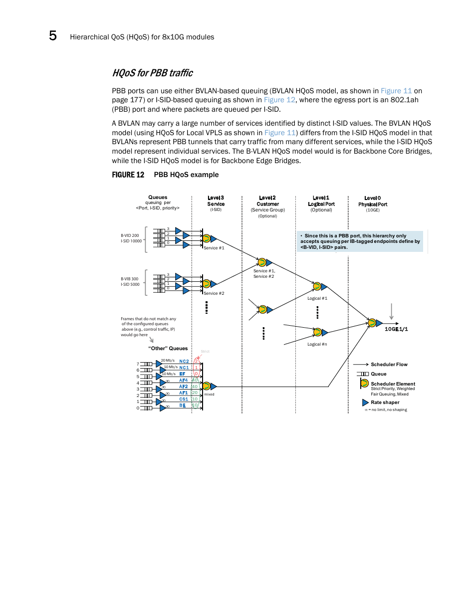 Hqos for pbb traffic, Figure 12, Hierarchical qos (hqos) for 8x10g modules | Pbb hqos example | Brocade Multi-Service IronWare QoS and Traffic Management Configuration Guide (Supporting R05.6.00) User Manual | Page 192 / 226