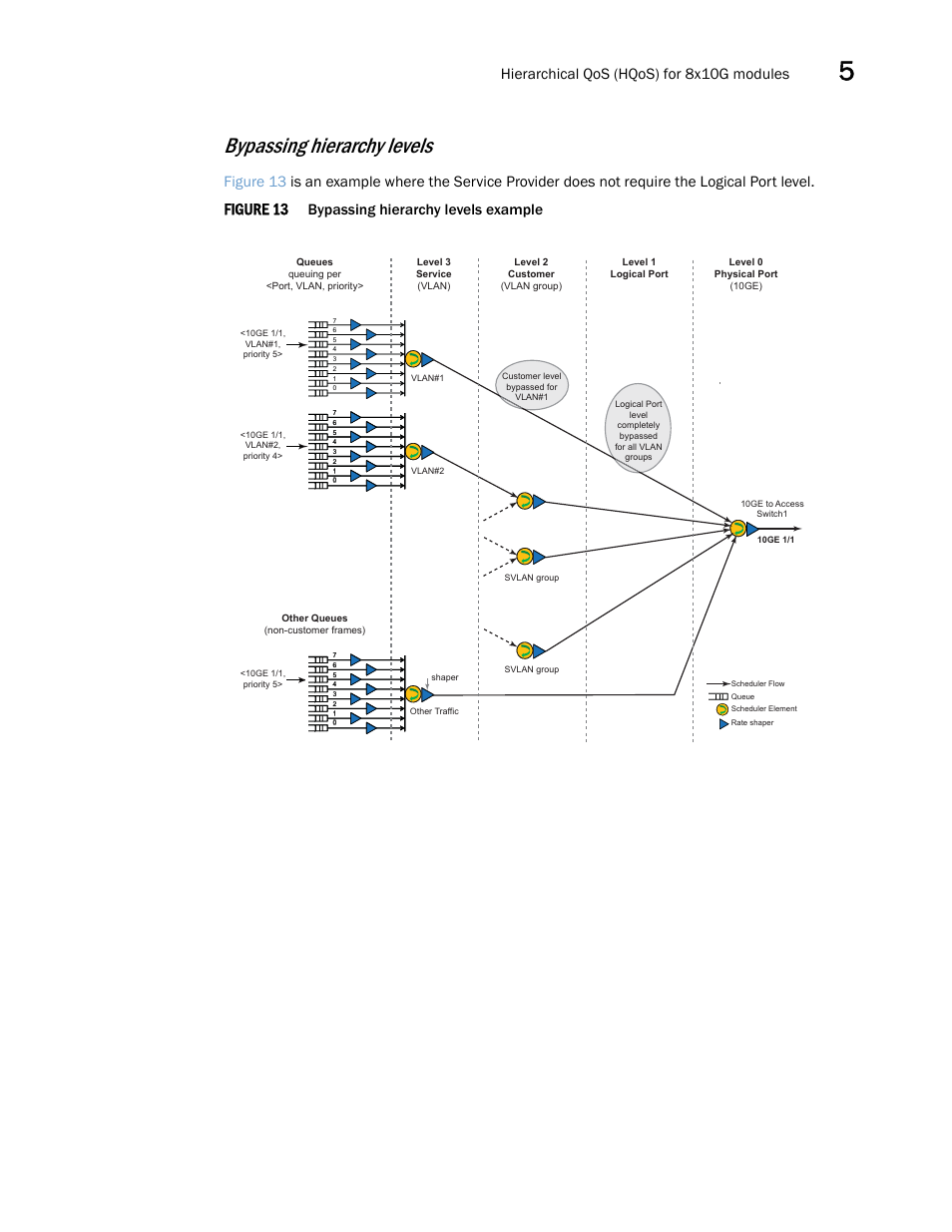 Bypassing hierarchy levels, Figure 13, Hierarchical qos (hqos) for 8x10g modules | Bypassing hierarchy levels example | Brocade Multi-Service IronWare QoS and Traffic Management Configuration Guide (Supporting R05.6.00) User Manual | Page 193 / 226