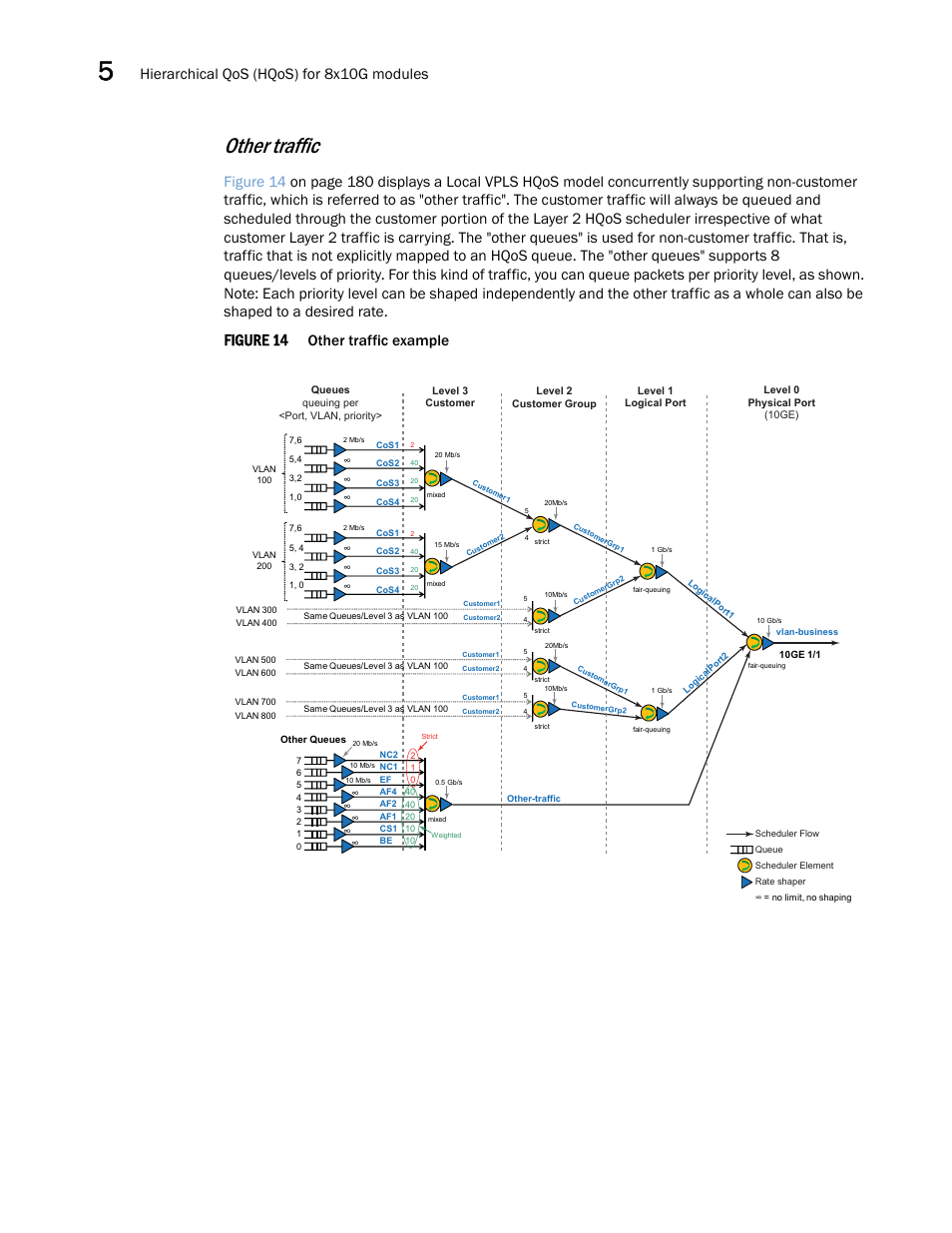 Other, Traffic, Other traffic | Figure 14, Hierarchical qos (hqos) for 8x10g modules, Other traffic example | Brocade Multi-Service IronWare QoS and Traffic Management Configuration Guide (Supporting R05.6.00) User Manual | Page 194 / 226