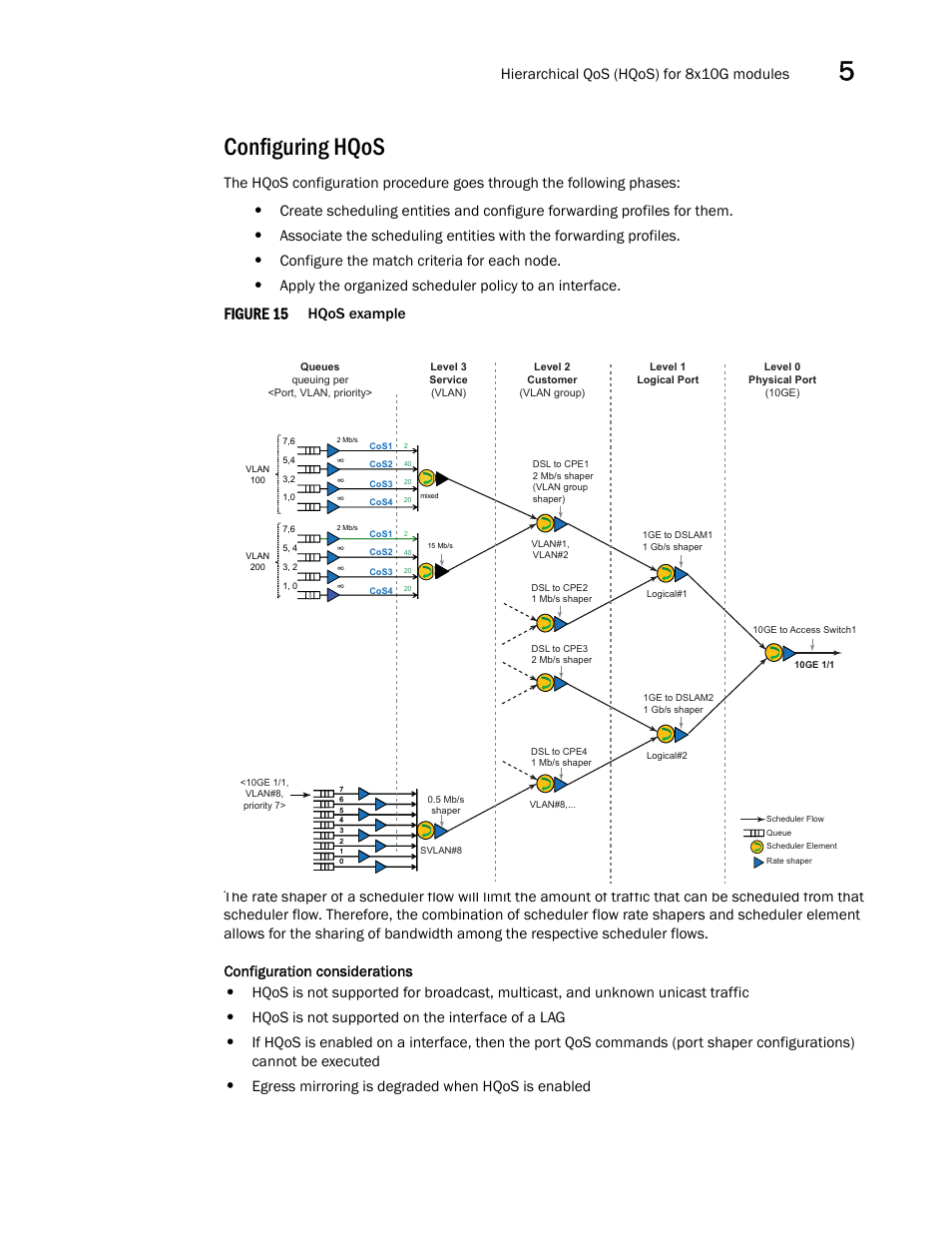 Configuring hqos, Figure 15, Hierarchical qos (hqos) for 8x10g modules | Configure the match criteria for each node, Hqos is not supported on the interface of a lag, Egress mirroring is degraded when hqos is enabled | Brocade Multi-Service IronWare QoS and Traffic Management Configuration Guide (Supporting R05.6.00) User Manual | Page 195 / 226