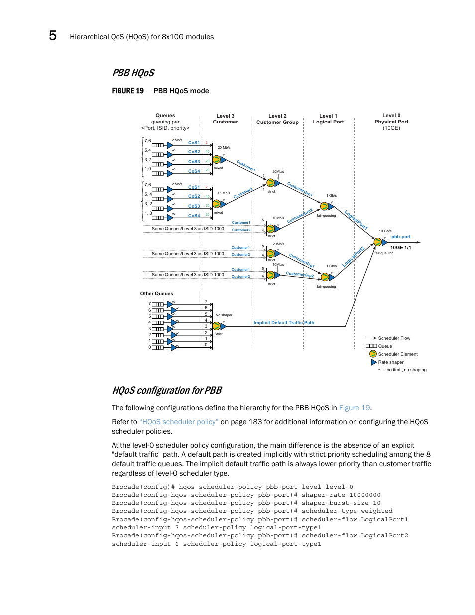 Pbb hqos, Hqos configuration for pbb, Figure 19 | Hierarchical qos (hqos) for 8x10g modules, Pbb hqos mode | Brocade Multi-Service IronWare QoS and Traffic Management Configuration Guide (Supporting R05.6.00) User Manual | Page 202 / 226