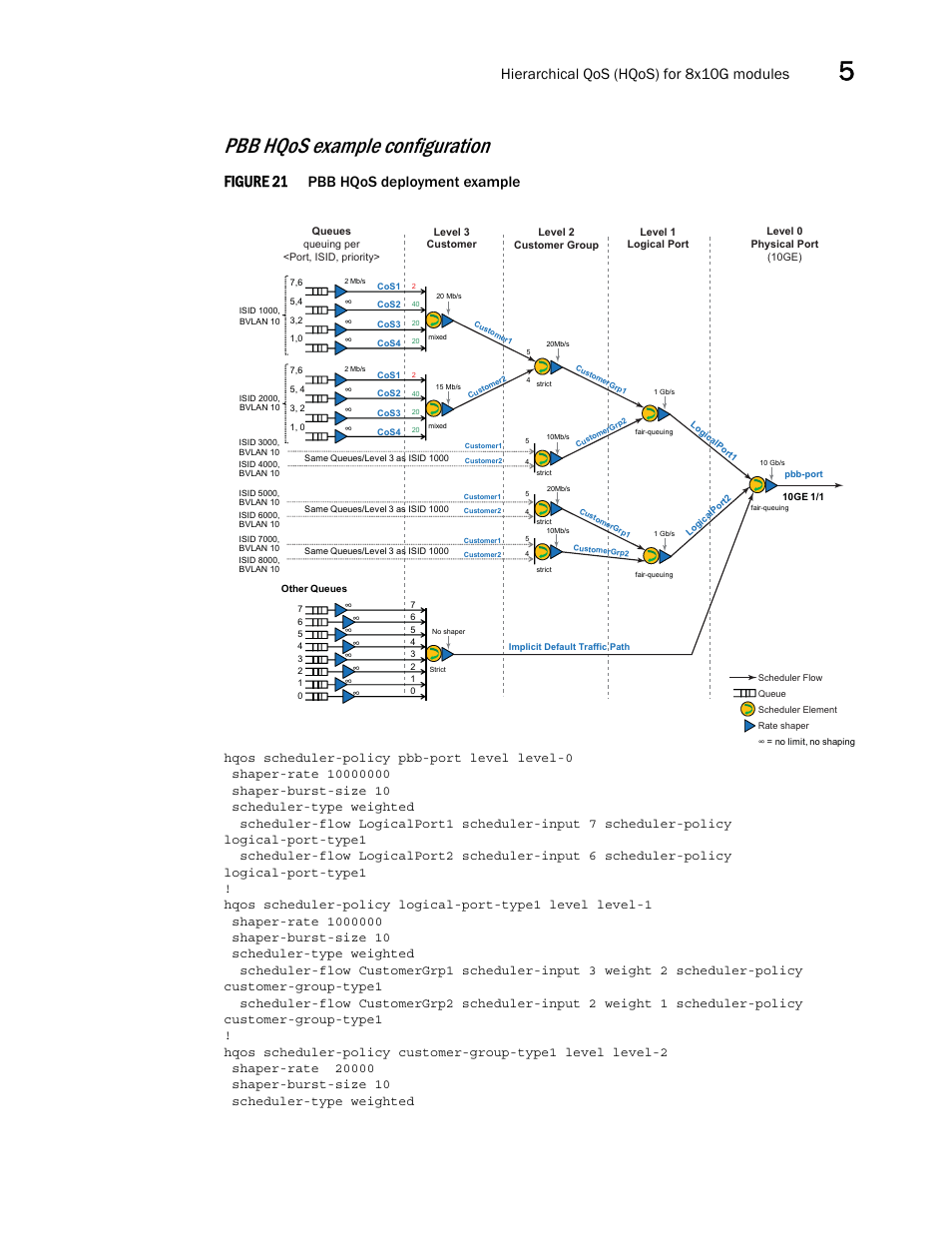 Pbb hqos example configuration, Figure 21, Hierarchical qos (hqos) for 8x10g modules | Pbb hqos deployment example | Brocade Multi-Service IronWare QoS and Traffic Management Configuration Guide (Supporting R05.6.00) User Manual | Page 215 / 226