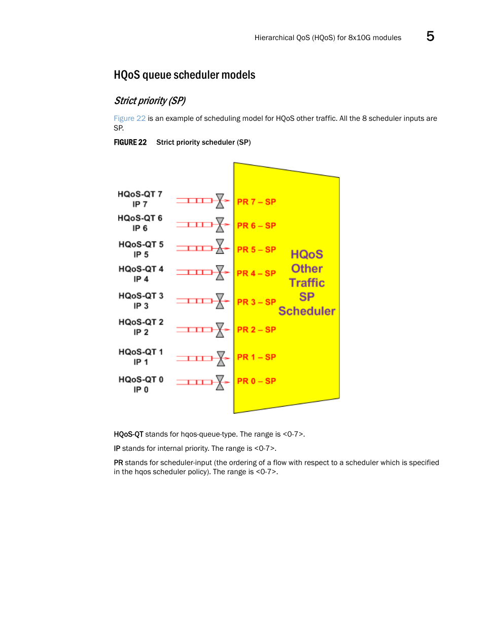 Hqos queue scheduler models, Strict priority (sp) | Brocade Multi-Service IronWare QoS and Traffic Management Configuration Guide (Supporting R05.6.00) User Manual | Page 219 / 226