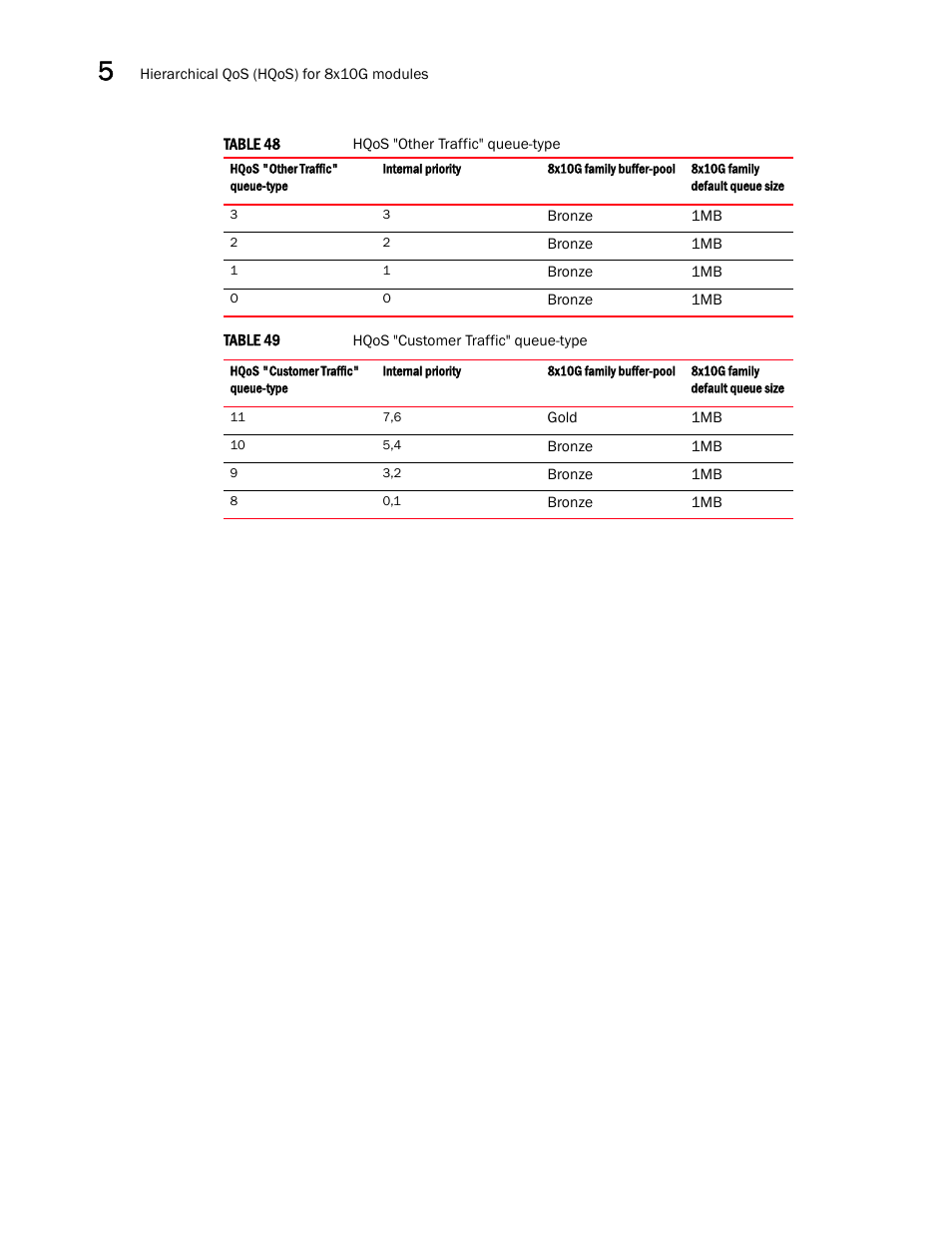 Brocade Multi-Service IronWare QoS and Traffic Management Configuration Guide (Supporting R05.6.00) User Manual | Page 222 / 226